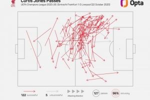 琼斯成功传球122次，创造03-04赛季以来利物浦欧冠单场纪录